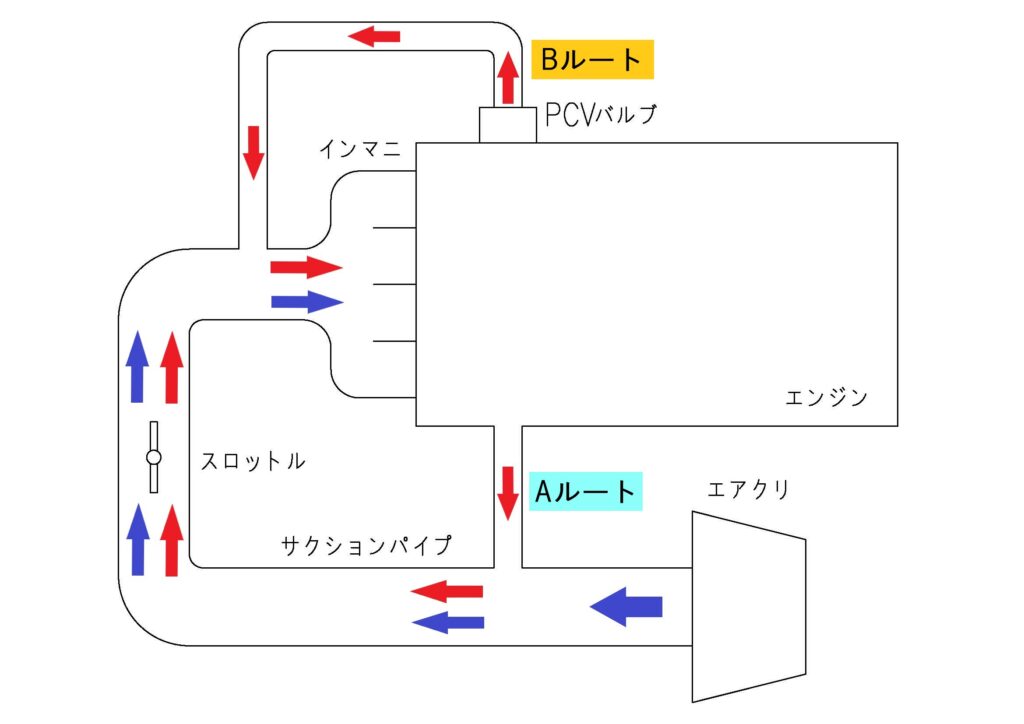 ブローバイガスとエアーの流れ（スロットル全開）