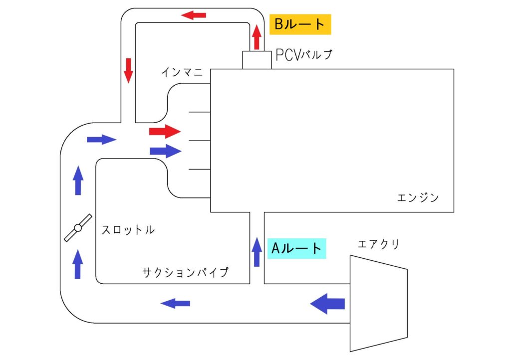 ブローバイガスとエアーの流れ（スロットル半開）