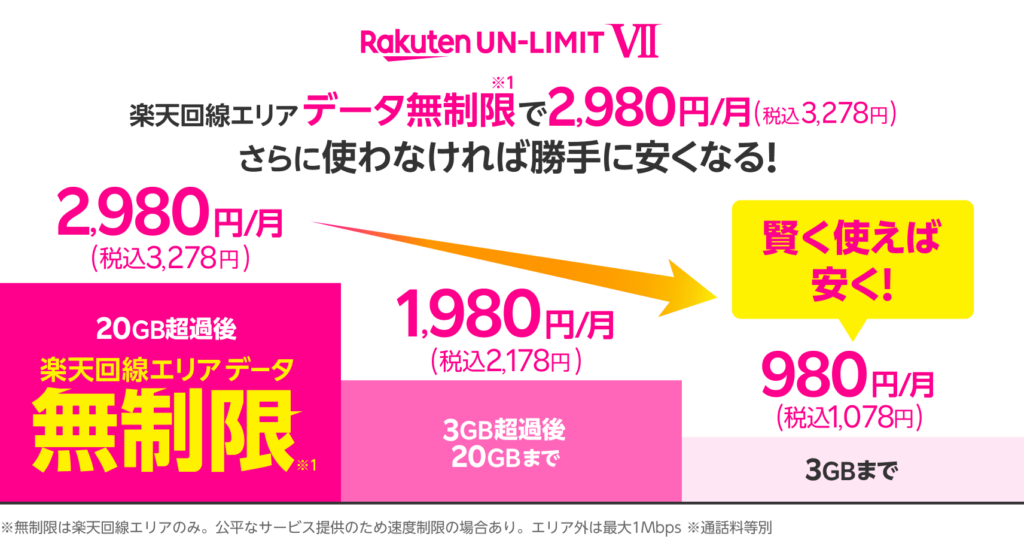 楽天モバイル　データ使用量に合わせた料金プラン